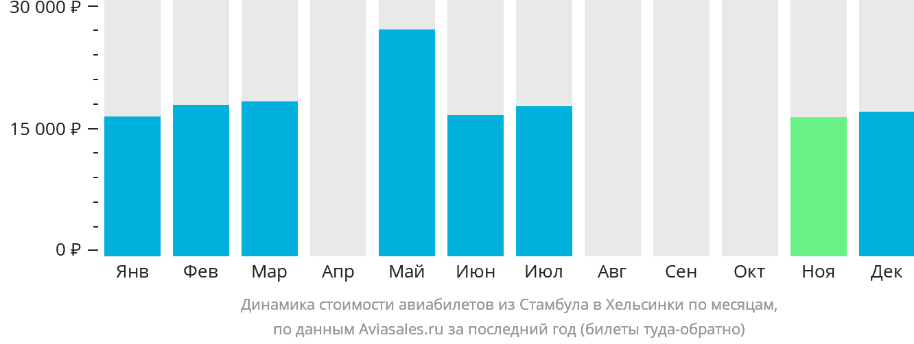 Динамика стоимости авиабилетов из Стамбула в Хельсинки по месяцам