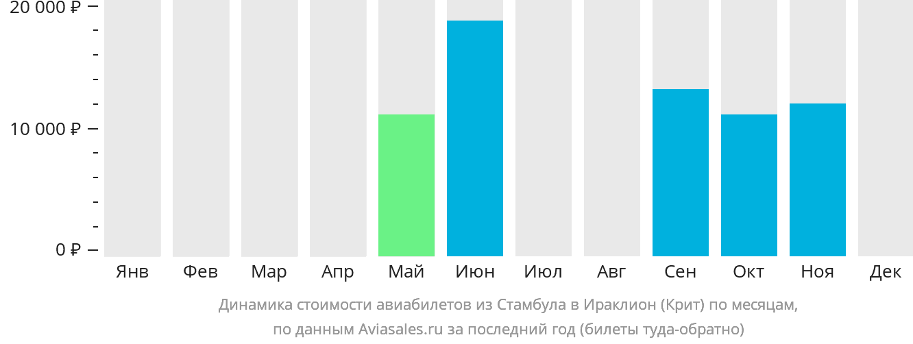 Динамика стоимости авиабилетов из Стамбула в Ираклион по месяцам