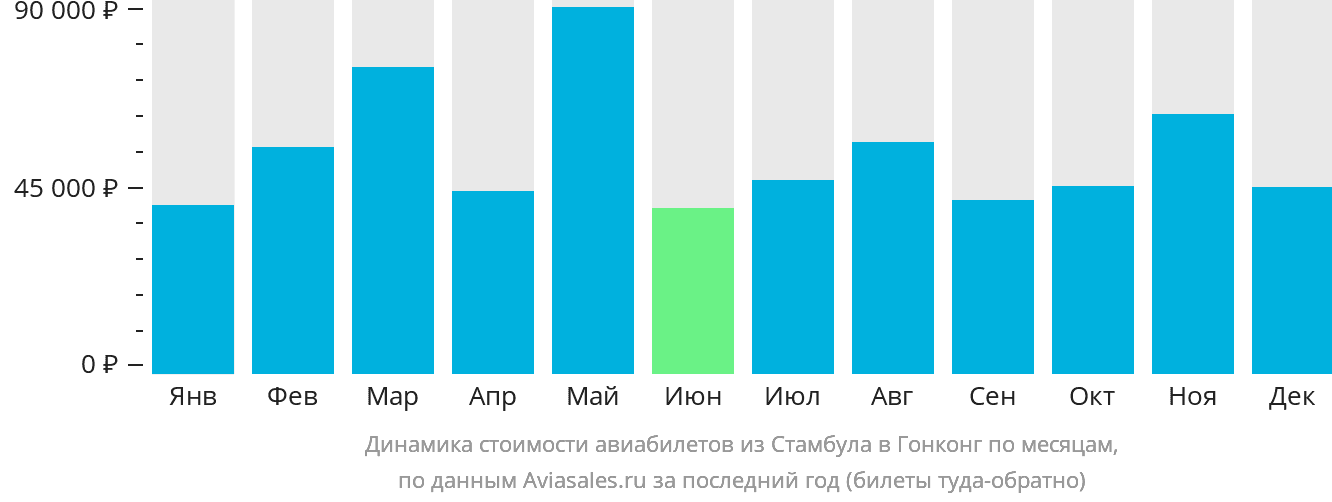 Динамика стоимости авиабилетов из Стамбула в Гонконг по месяцам