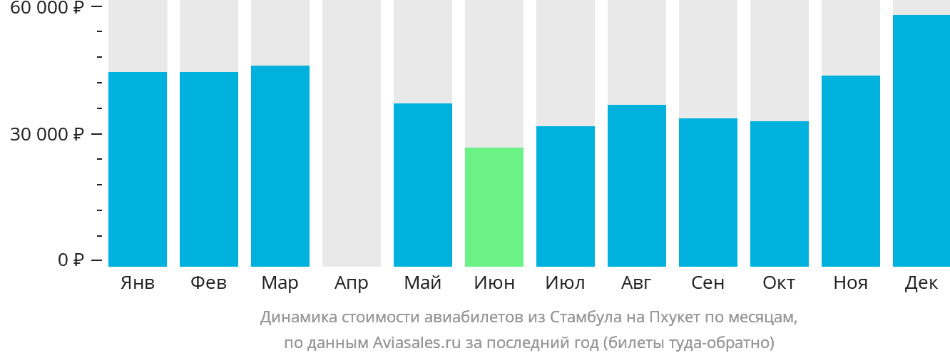 Динамика стоимости авиабилетов из Стамбула на Пхукет по месяцам