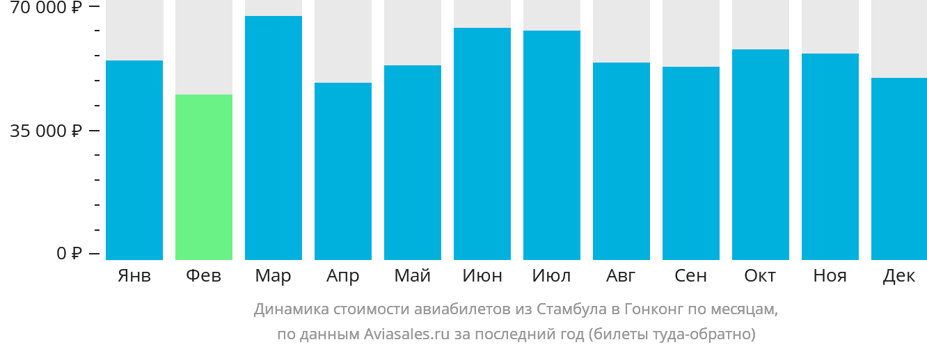 Динамика стоимости авиабилетов из Стамбула в Гонконг по месяцам