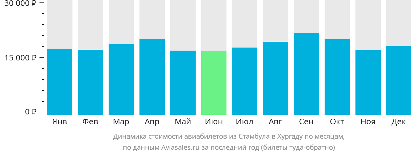Динамика стоимости авиабилетов из Стамбула в Хургаду по месяцам