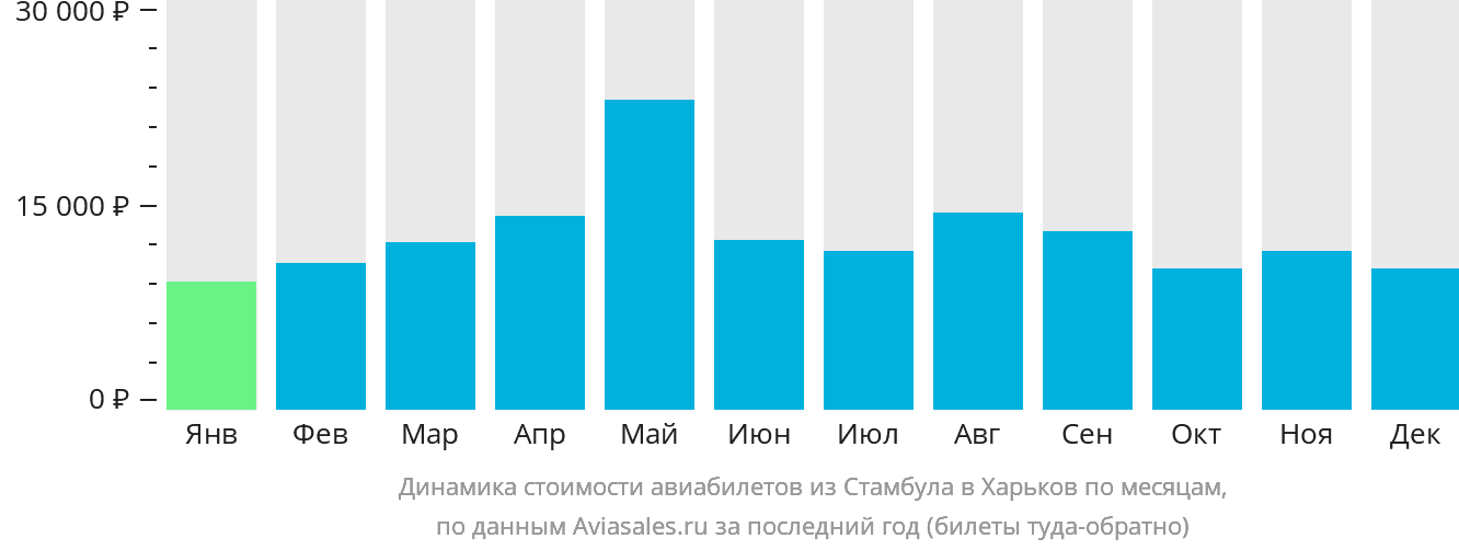 Динамика стоимости авиабилетов из Стамбула в Харьков по месяцам