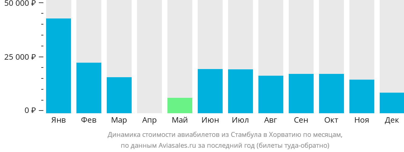 Динамика стоимости авиабилетов из Стамбула в Хорватию по месяцам