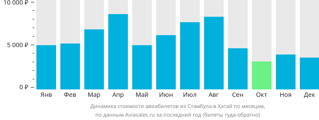 Динамика стоимости авиабилетов из Стамбула в Хатай по месяцам