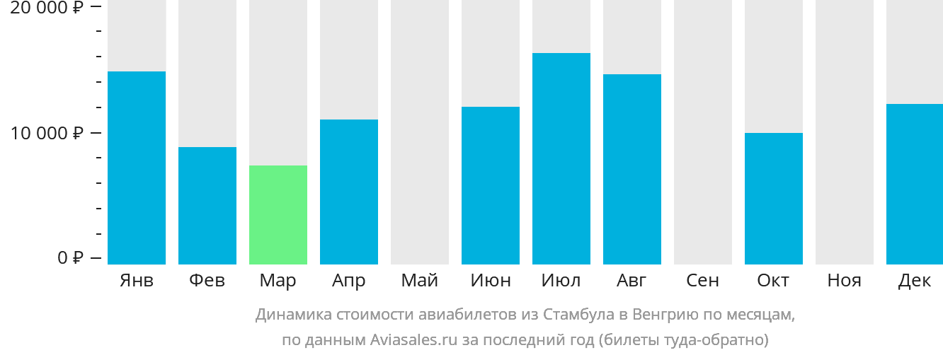 Динамика стоимости авиабилетов из Стамбула в Венгрию по месяцам