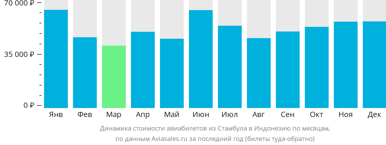 Динамика стоимости авиабилетов из Стамбула в Индонезию по месяцам