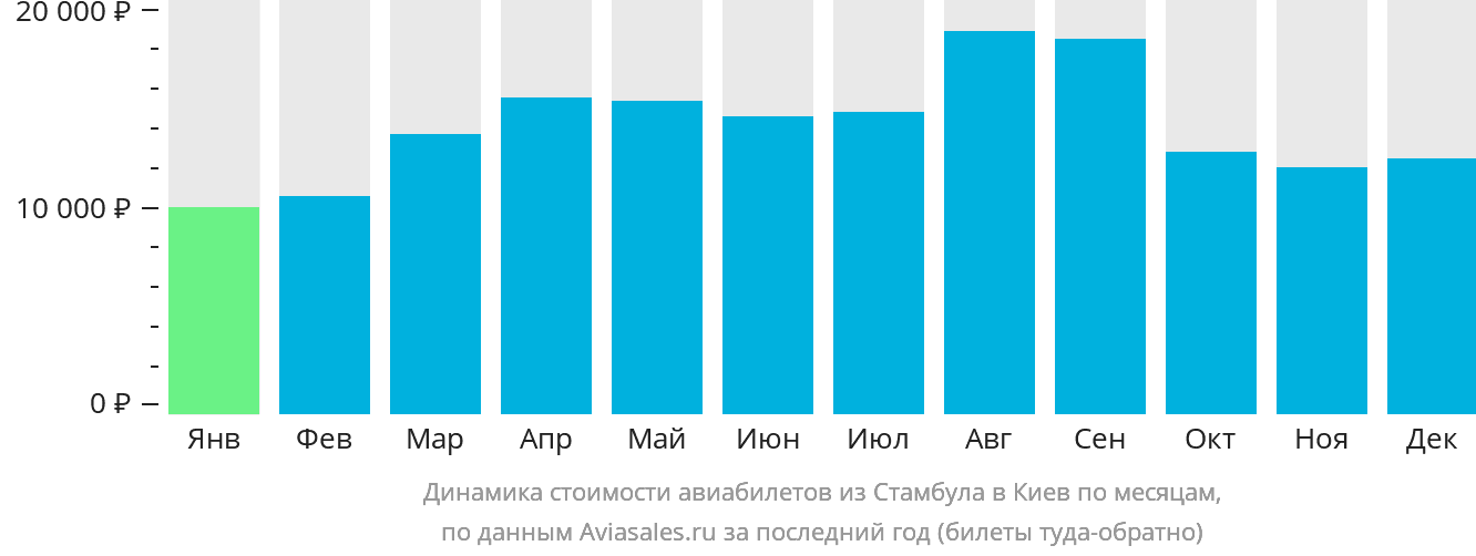 Динамика стоимости авиабилетов из Стамбула в Киев по месяцам