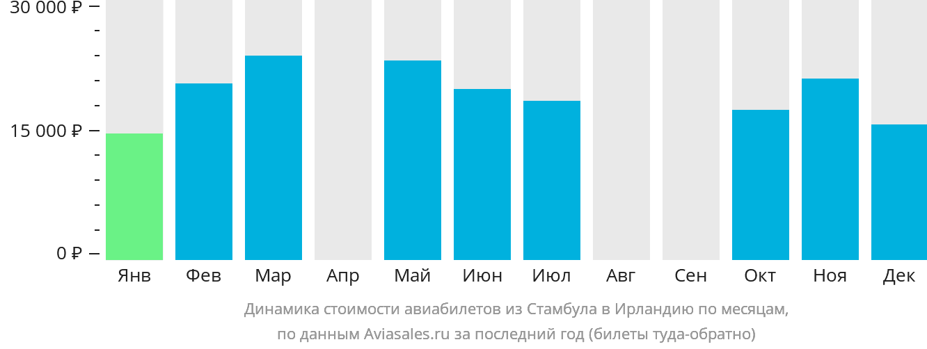 Динамика стоимости авиабилетов из Стамбула в Ирландию по месяцам
