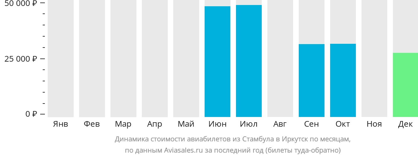 Динамика стоимости авиабилетов из Стамбула в Иркутск по месяцам