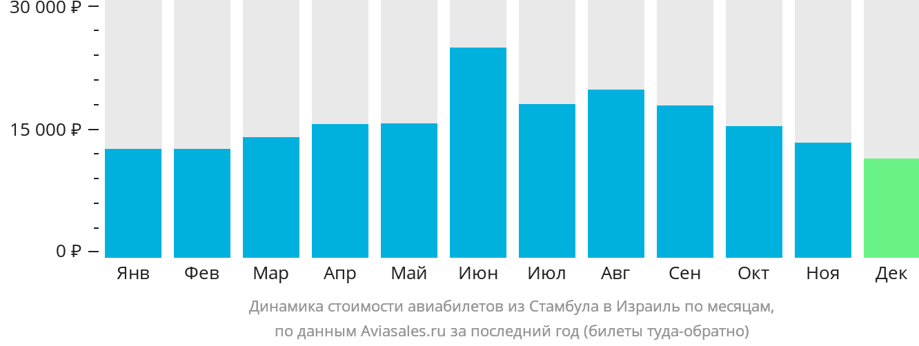 Динамика стоимости авиабилетов из Стамбула в Израиль по месяцам