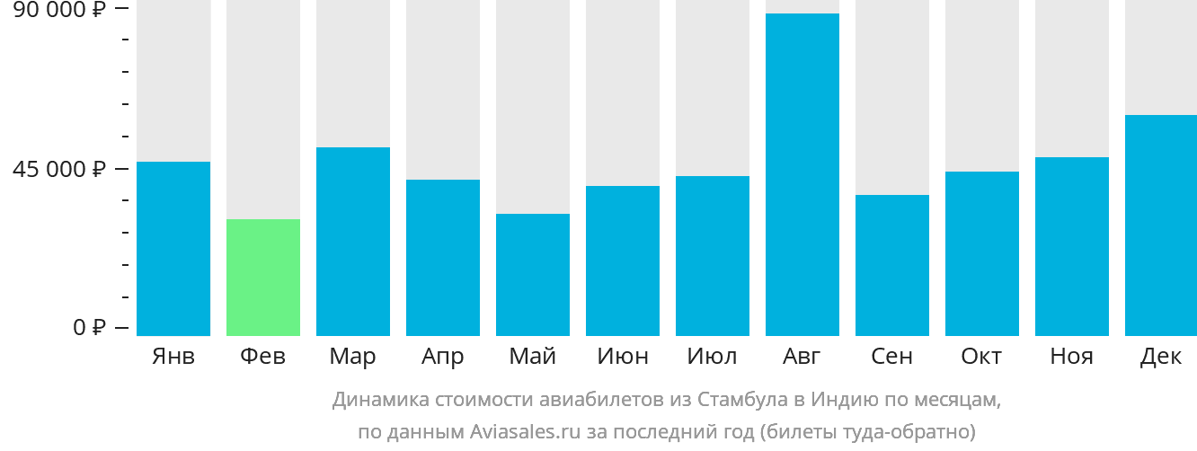 Динамика стоимости авиабилетов из Стамбула в Индию по месяцам