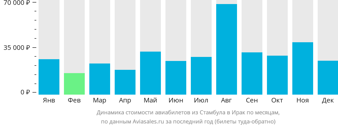 Динамика стоимости авиабилетов из Стамбула в Ирак по месяцам
