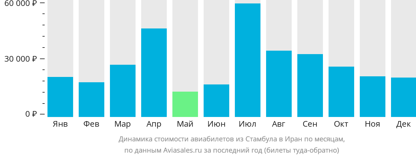Динамика стоимости авиабилетов из Стамбула в Иран по месяцам