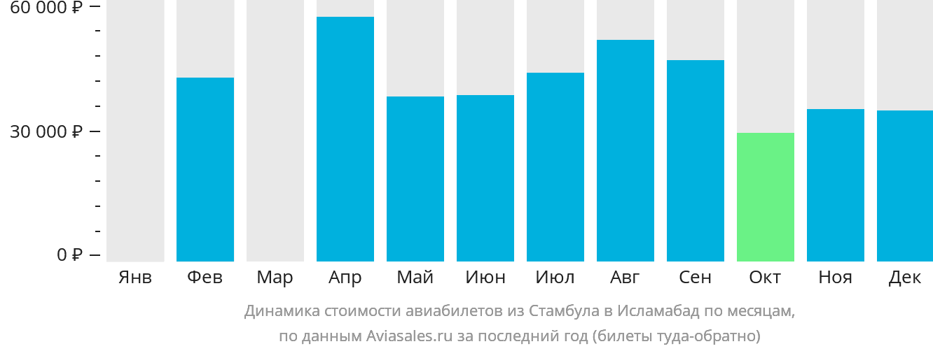 Динамика стоимости авиабилетов из Стамбула в Исламабад по месяцам