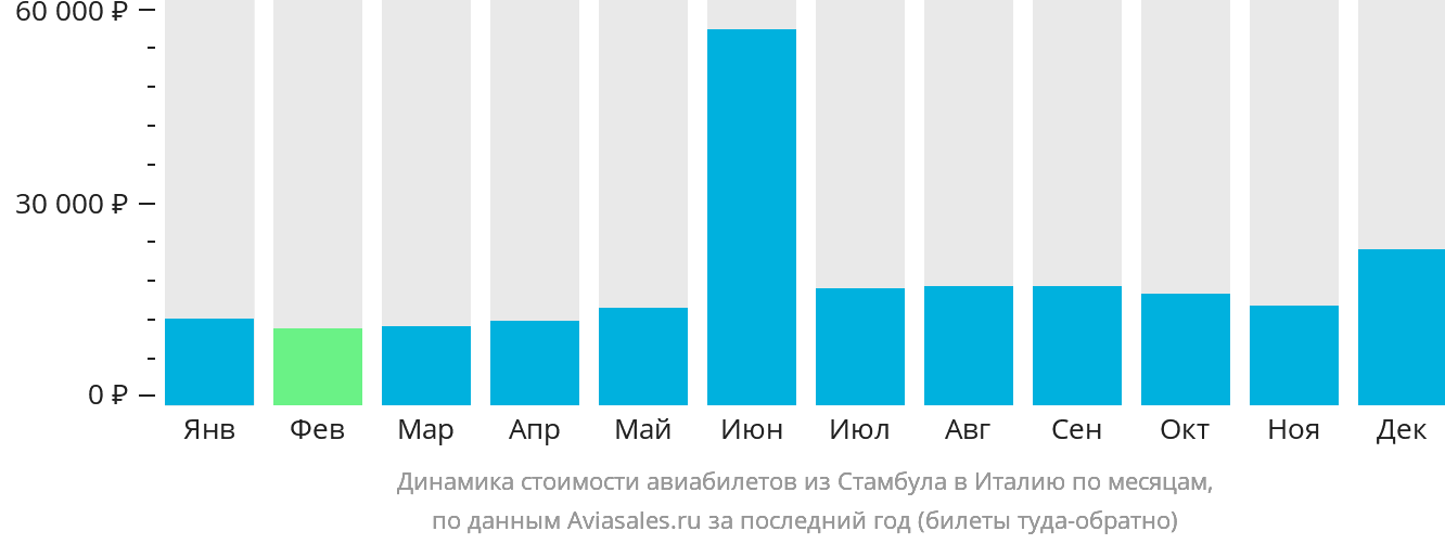 Динамика стоимости авиабилетов из Стамбула в Италию по месяцам