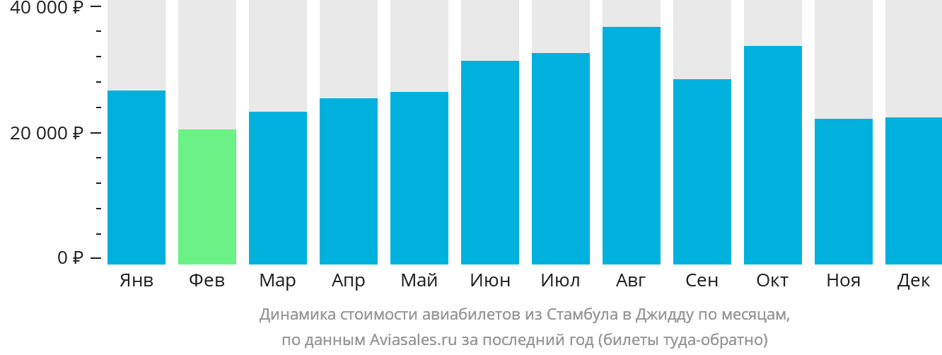 Динамика стоимости авиабилетов из Стамбула в Джидду по месяцам