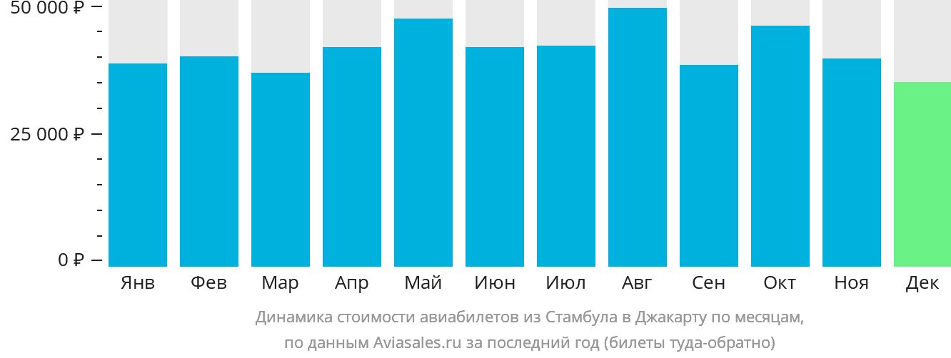 Динамика стоимости авиабилетов из Стамбула в Джакарту по месяцам