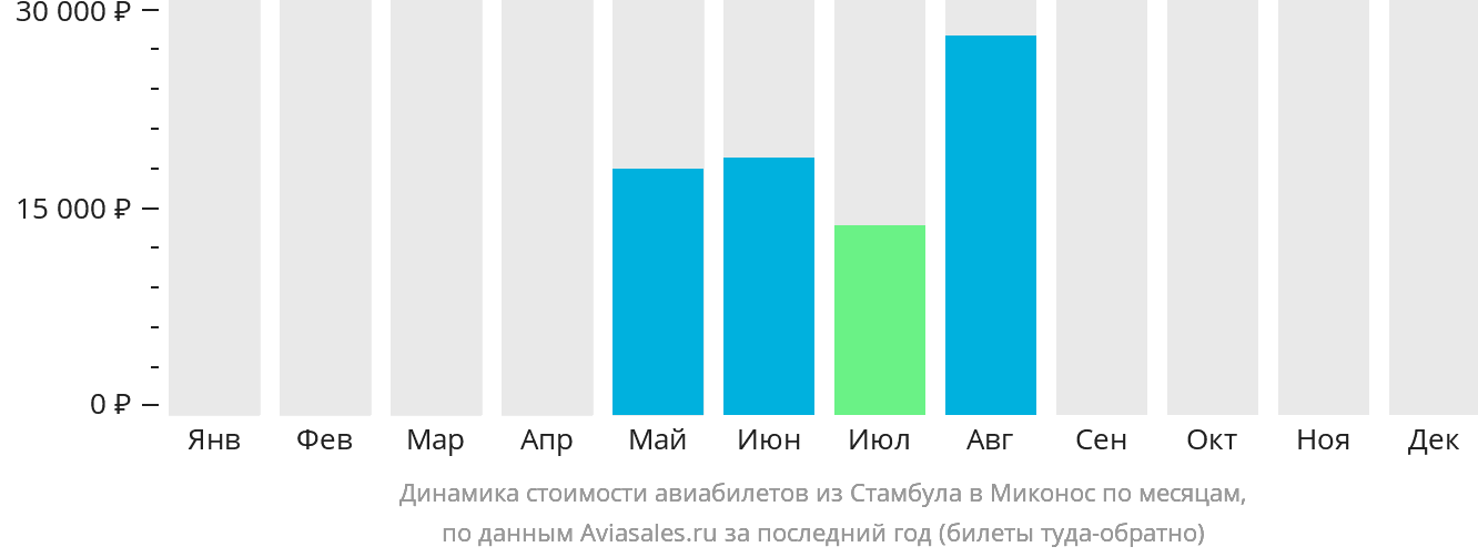 Динамика стоимости авиабилетов из Стамбула в Миконос по месяцам