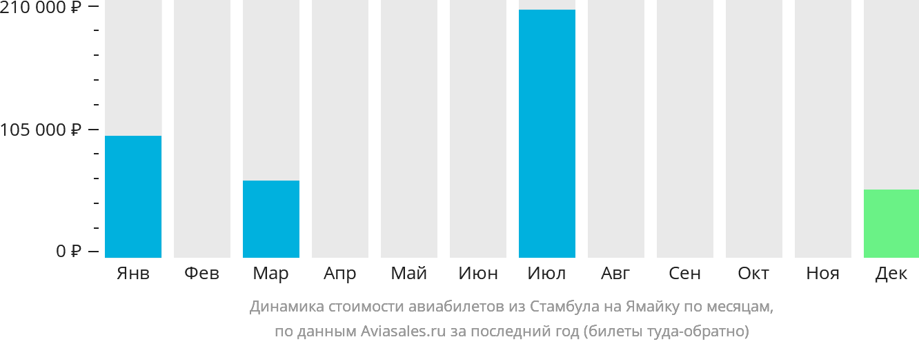 Динамика стоимости авиабилетов из Стамбула на Ямайку по месяцам