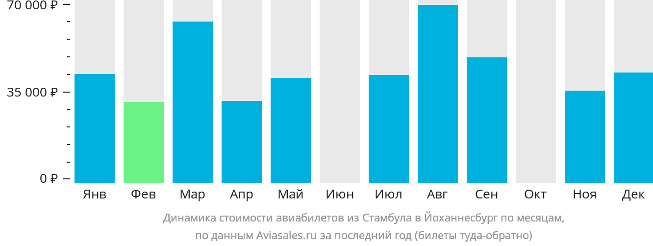 Динамика стоимости авиабилетов из Стамбула в Йоханнесбург по месяцам
