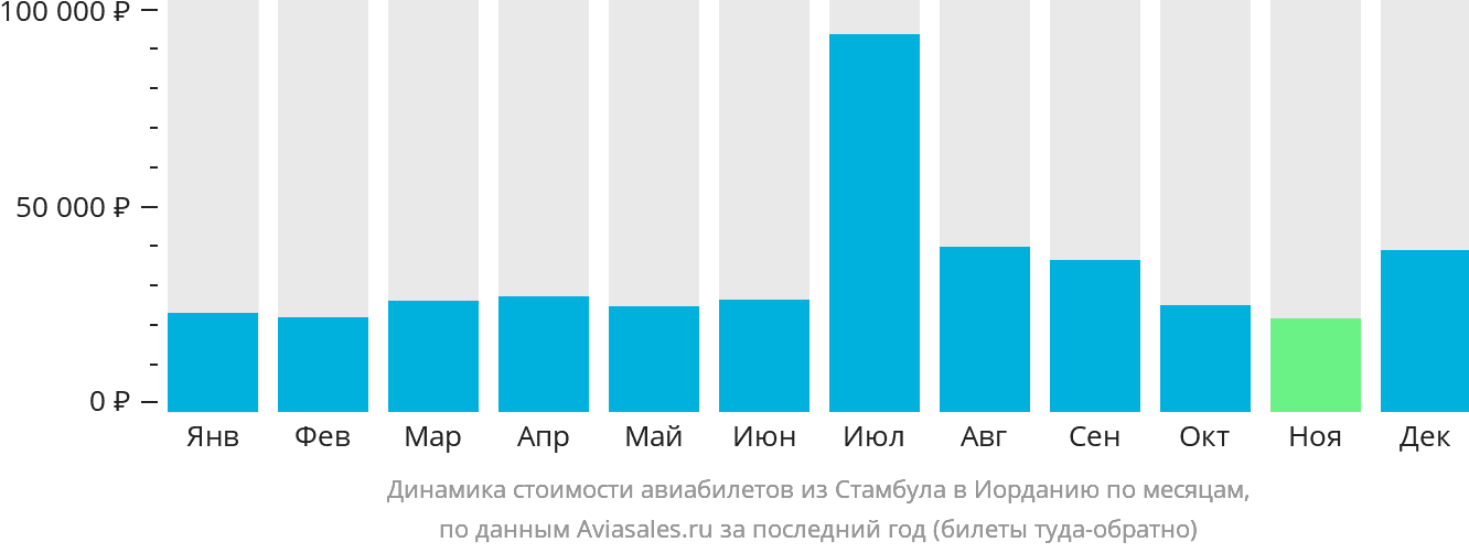 Динамика стоимости авиабилетов из Стамбула в Иорданию по месяцам