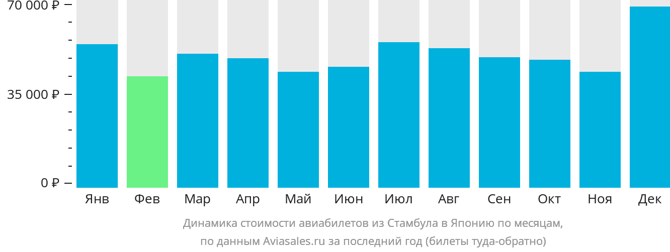 Динамика стоимости авиабилетов из Стамбула в Японию по месяцам