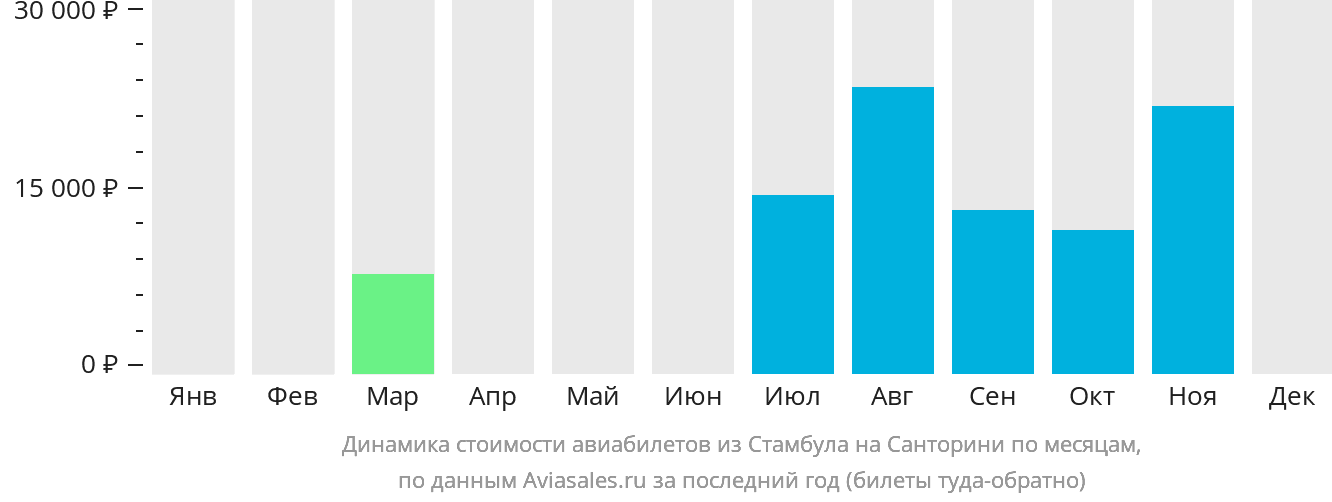 Динамика стоимости авиабилетов из Стамбула на Тиру по месяцам