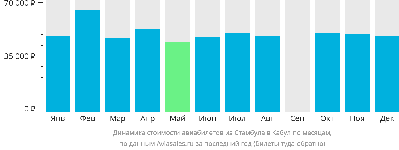 Динамика стоимости авиабилетов из Стамбула в Кабул по месяцам