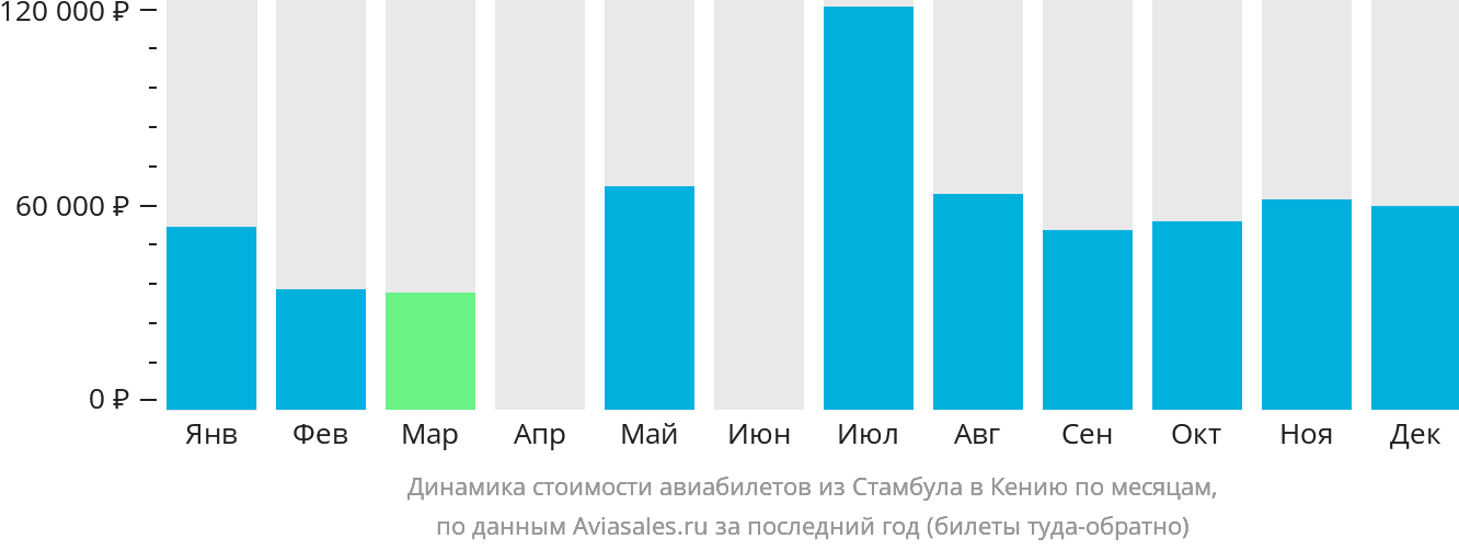 Динамика стоимости авиабилетов из Стамбула в Кению по месяцам
