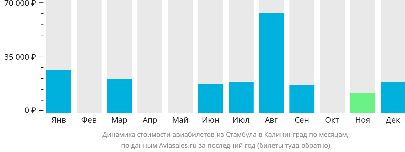 Динамика стоимости авиабилетов из Стамбула в Калининград по месяцам