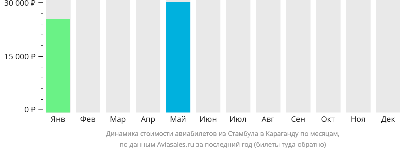 Динамика стоимости авиабилетов из Стамбула в Караганду по месяцам