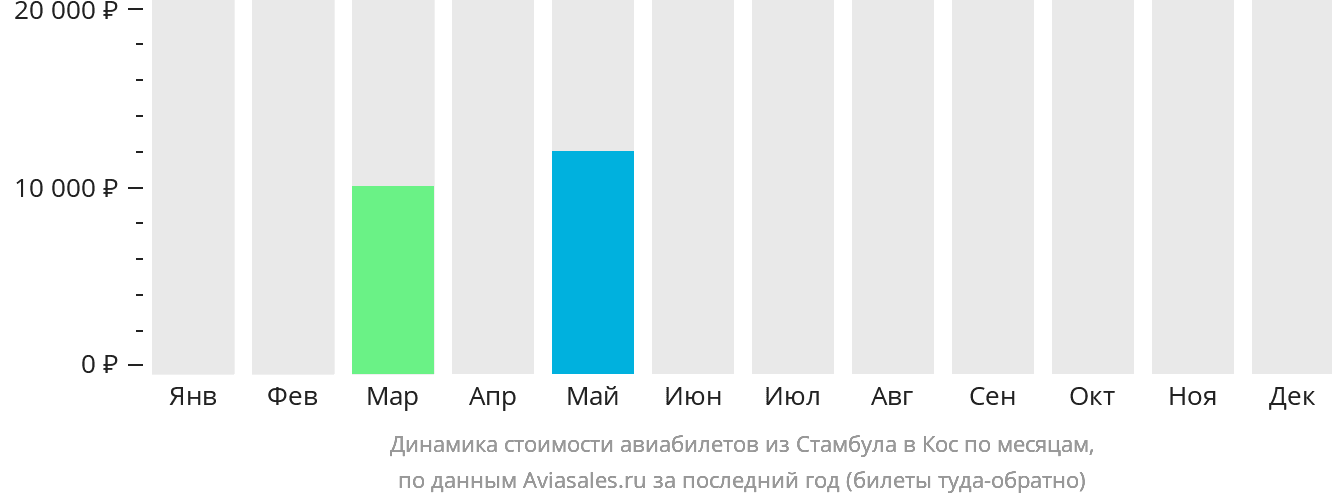 Динамика стоимости авиабилетов из Стамбула на Кос по месяцам