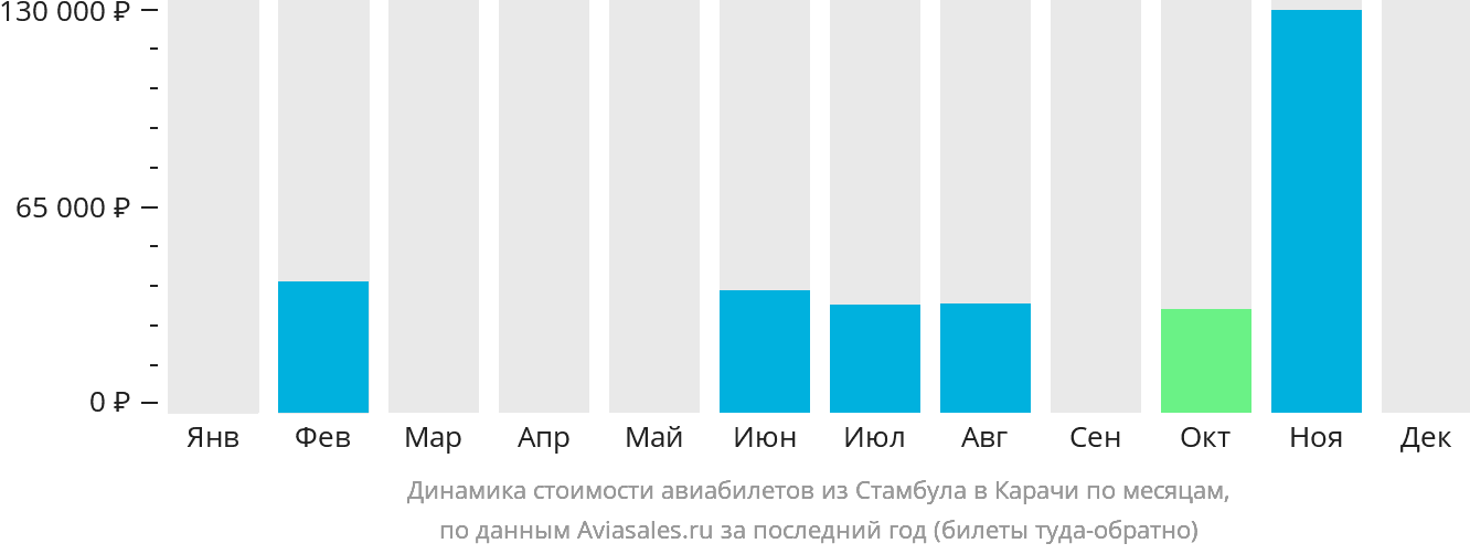 Динамика стоимости авиабилетов из Стамбула в Карачи по месяцам