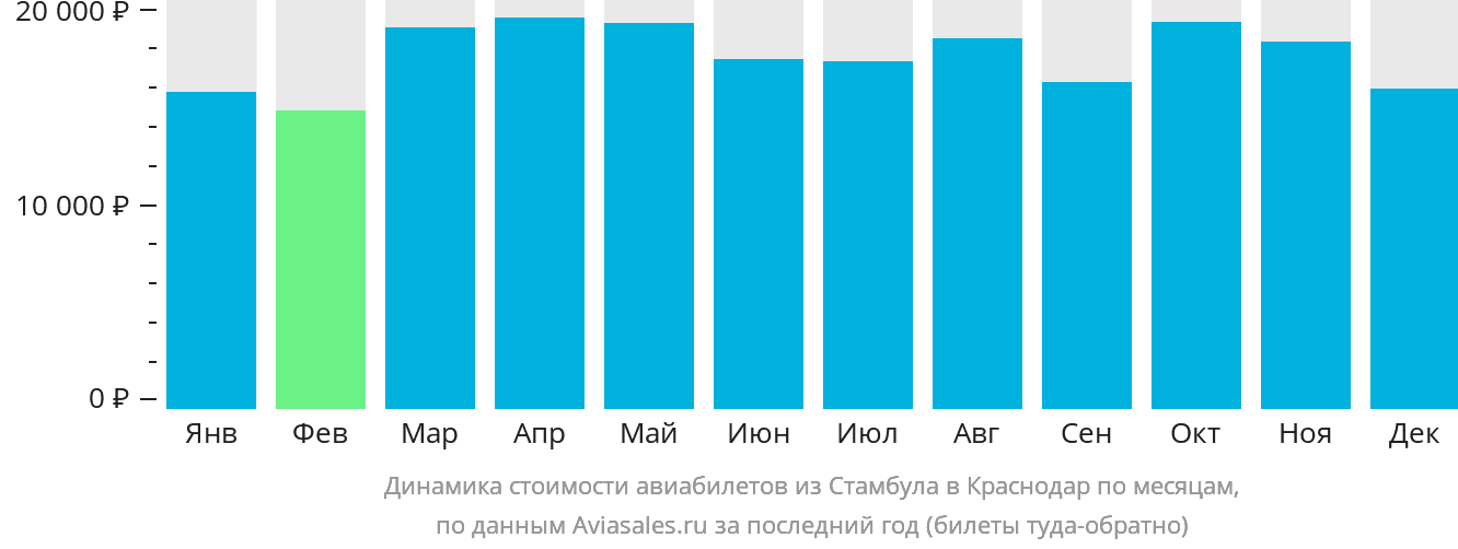 Динамика стоимости авиабилетов из Стамбула в Краснодар по месяцам