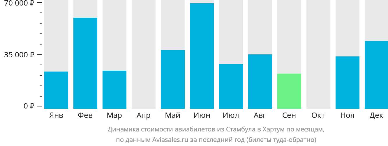 Динамика стоимости авиабилетов из Стамбула в Хартум по месяцам