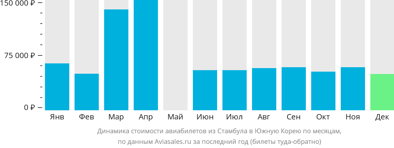 Динамика стоимости авиабилетов из Стамбула в Южную Корею по месяцам