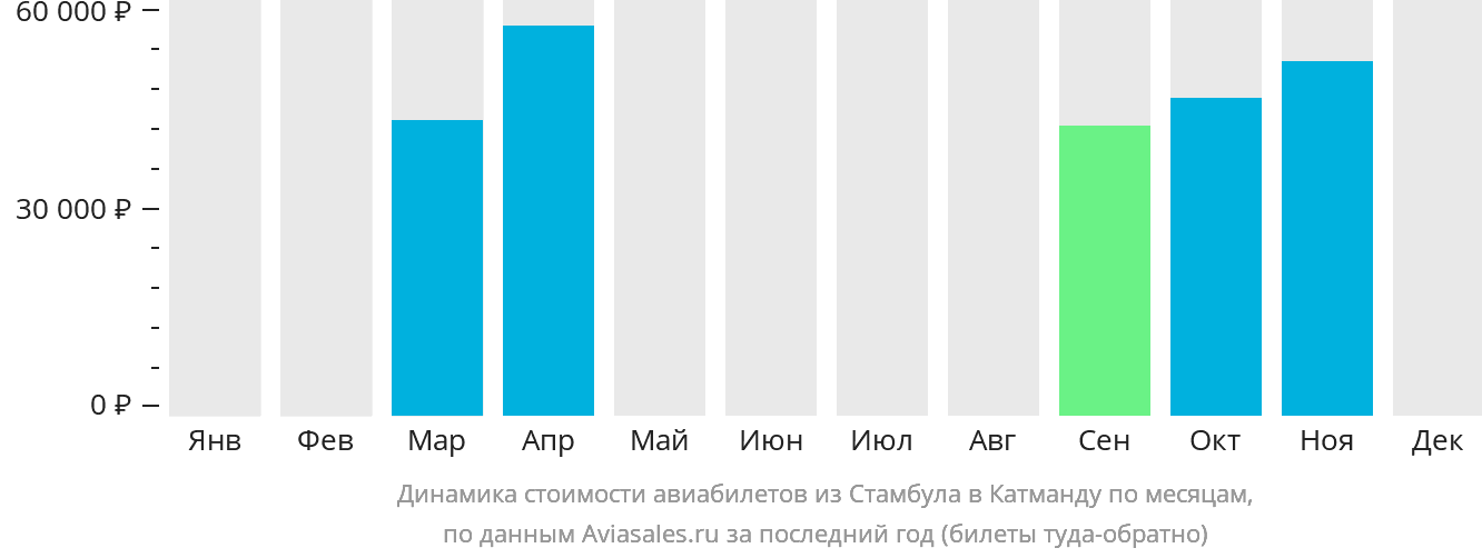 Динамика стоимости авиабилетов из Стамбула в Катманду по месяцам