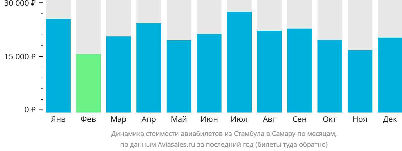 Динамика стоимости авиабилетов из Стамбула в Самару по месяцам