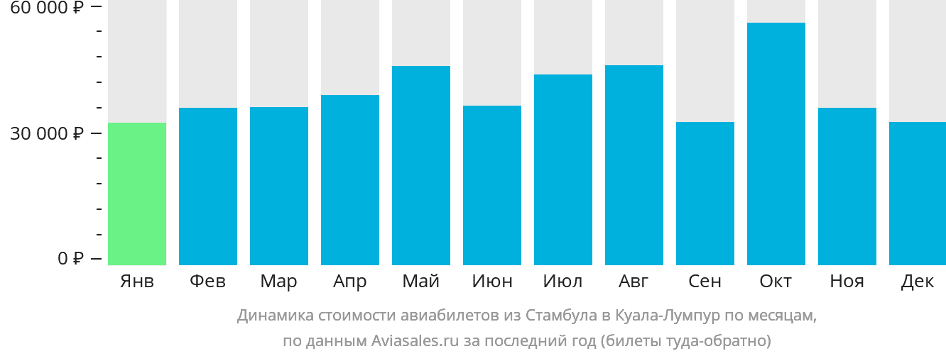 Динамика стоимости авиабилетов из Стамбула в Куала-Лумпур по месяцам