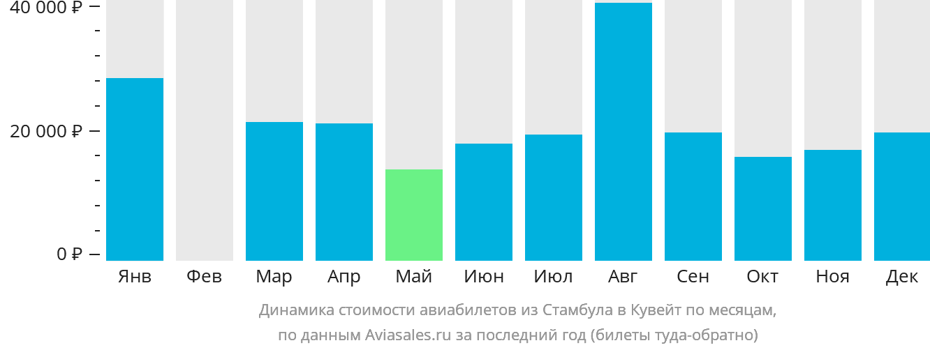 Динамика стоимости авиабилетов из Стамбула в Эль-Кувейт по месяцам