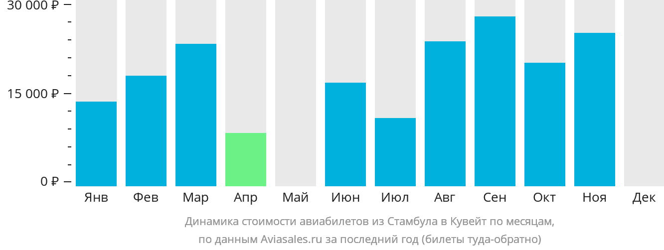 Динамика стоимости авиабилетов из Стамбула в Кувейт по месяцам
