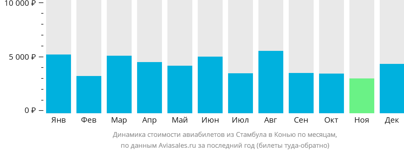 Динамика стоимости авиабилетов из Стамбула в Конью по месяцам