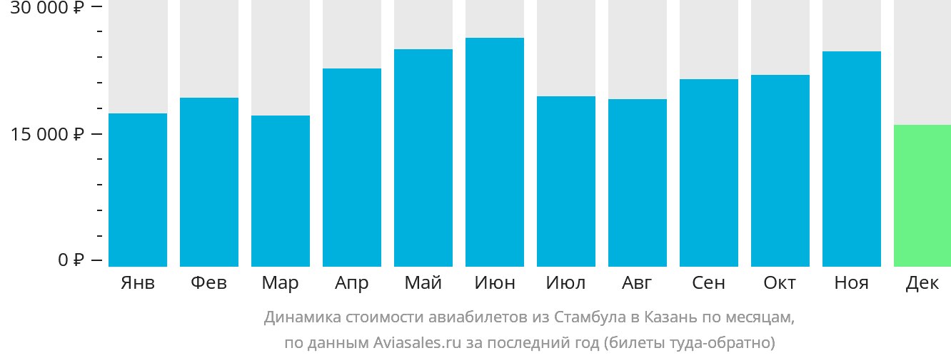 Динамика стоимости авиабилетов из Стамбула в Казань по месяцам