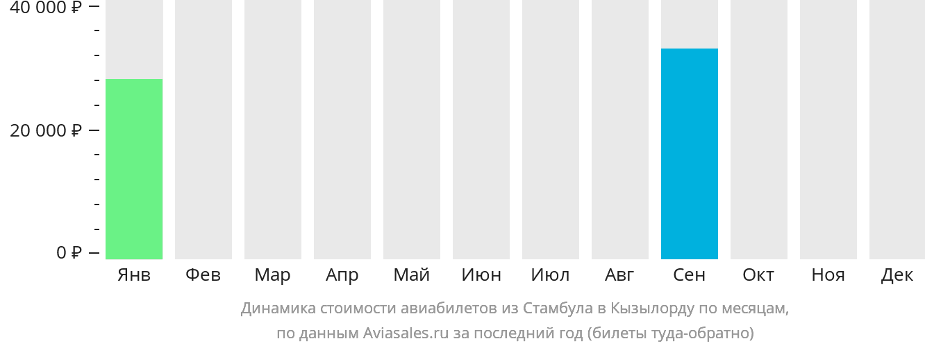 Динамика стоимости авиабилетов из Стамбула в Кызылорду по месяцам