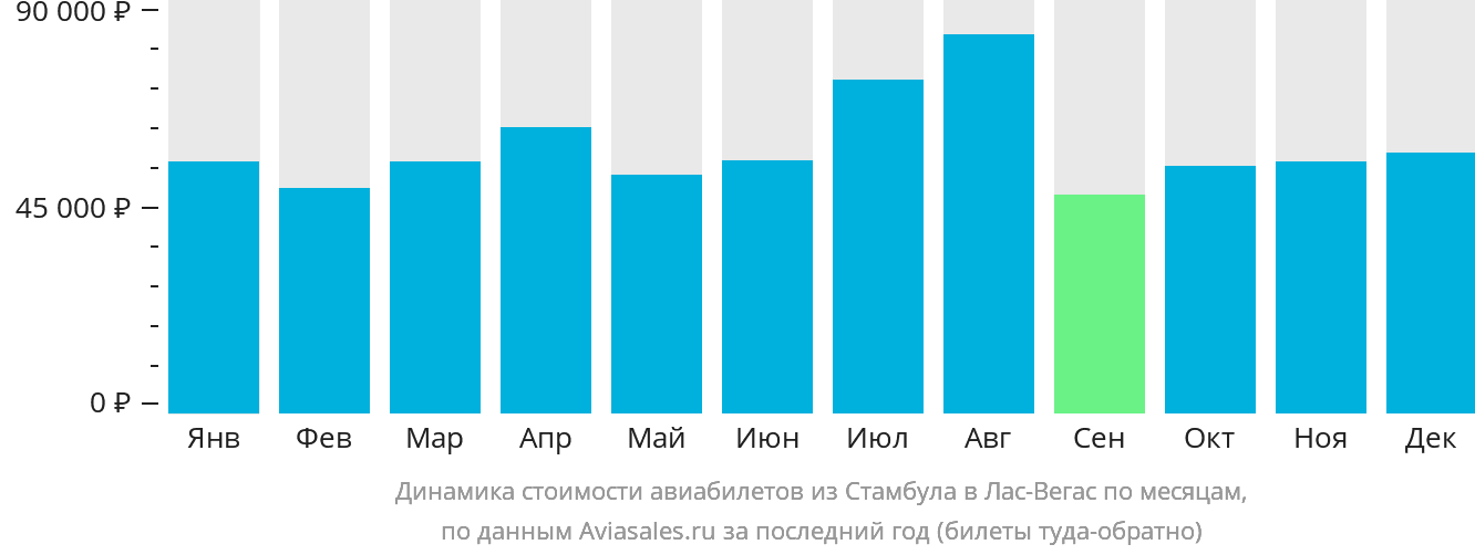 Динамика стоимости авиабилетов из Стамбула в Лас-Вегас по месяцам
