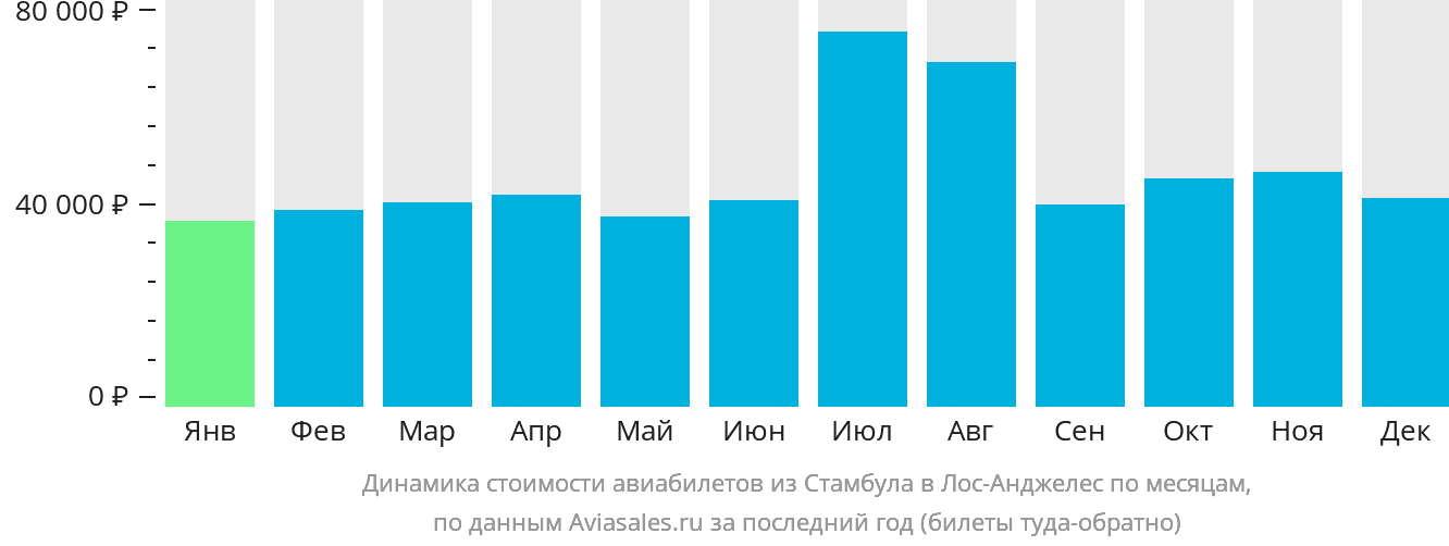 Динамика стоимости авиабилетов из Стамбула в Лос-Анджелес по месяцам