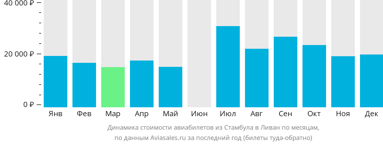 Динамика стоимости авиабилетов из Стамбула в Ливан по месяцам
