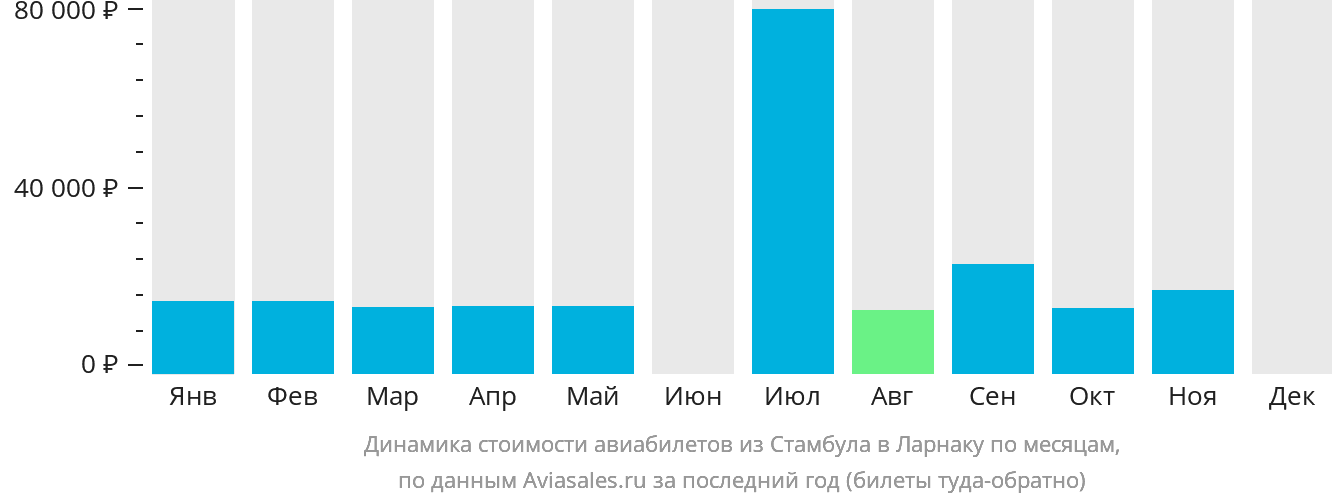 Динамика стоимости авиабилетов из Стамбула в Ларнаку по месяцам