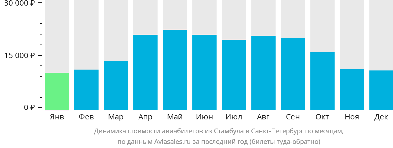 Динамика стоимости авиабилетов из Стамбула в Санкт-Петербург по месяцам